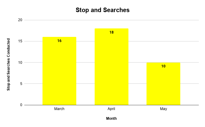 Stop and Searches