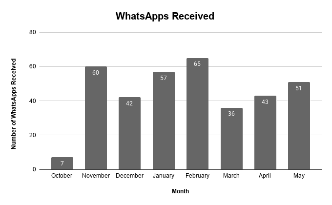 WhatsApps Received