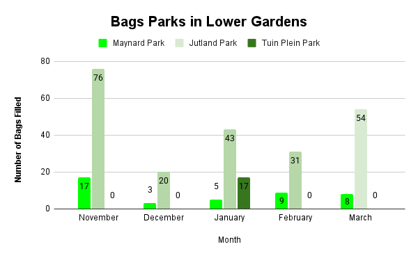 Bags Parks in Lower Gardens