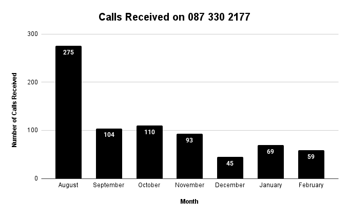 Calls Received on 087 330 2177