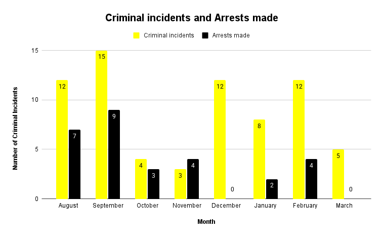 Criminal incidents and Arrests made