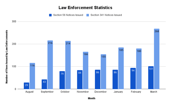 Law Enforcement Statistics