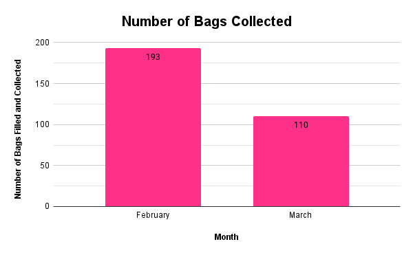 Number of Bags Collected (2)