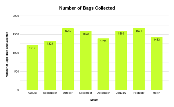 Number of Bags Collected (4)