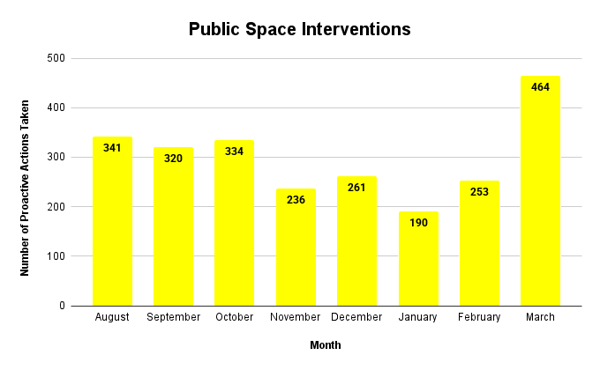 Public Space Interventions
