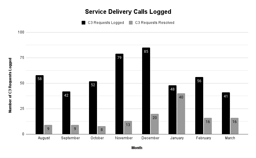 Service Delivery Calls Logged (1)