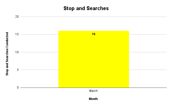 Stop and Searches