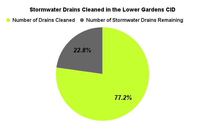 Stormwater Drains Cleaned in the Lower Gardens CID