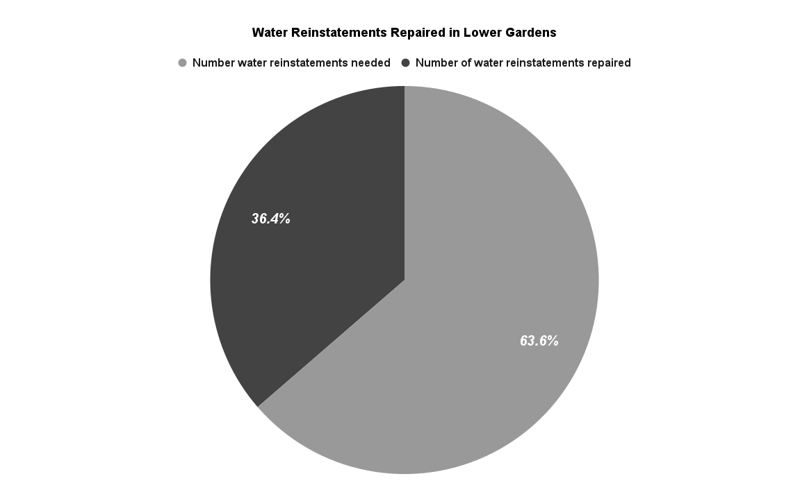 Water Reinstatements Repaired in Lower Gardens