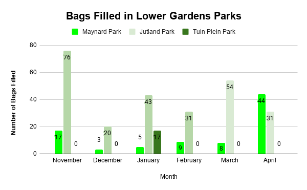 Bags Filled in Lower Gardens Parks