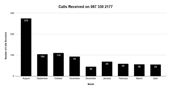 Calls Received on 087 330 2177