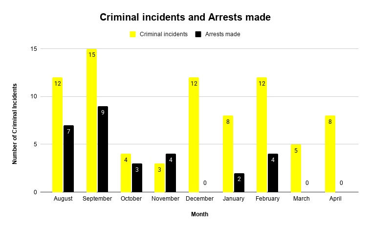 Criminal incidents and Arrests made