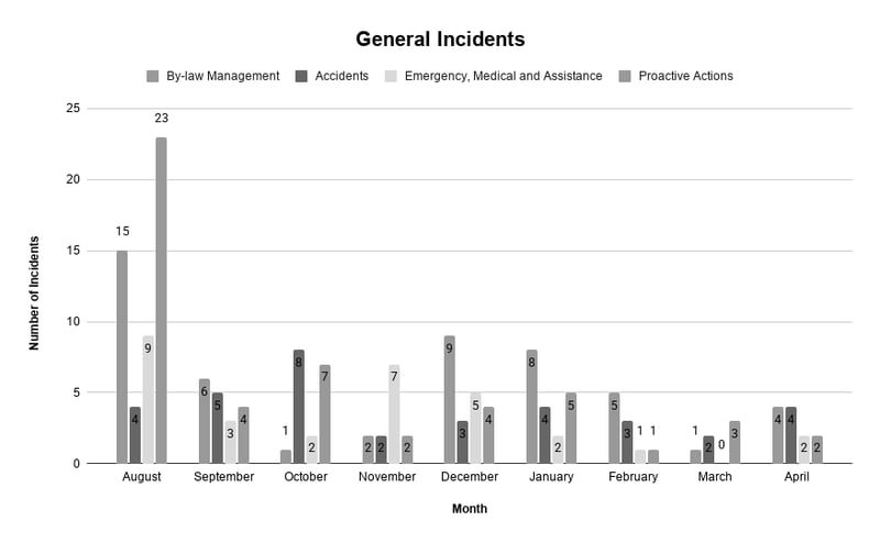 General Incidents