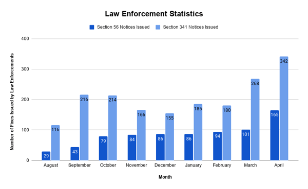 Law Enforcement Statistics