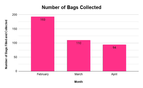 Number of Bags Collected (1)