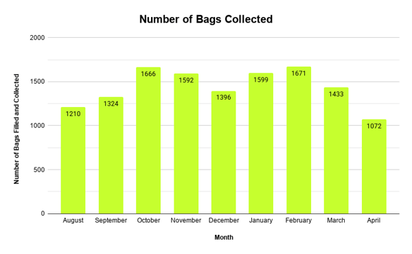 Number of Bags Collected