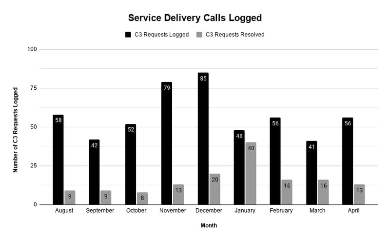 Service Delivery Calls Logged