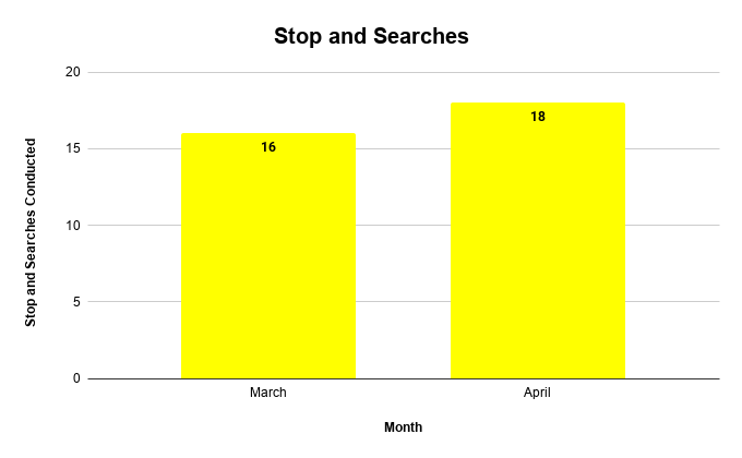 Stop and Searches