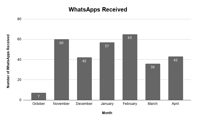 WhatsApps Received