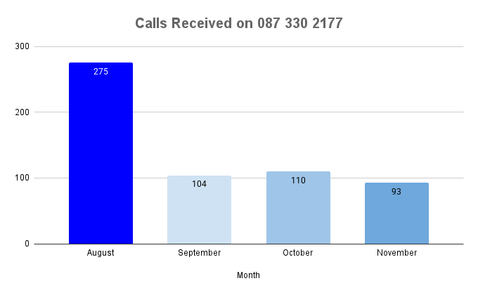 Calls Received on 087 330 2177