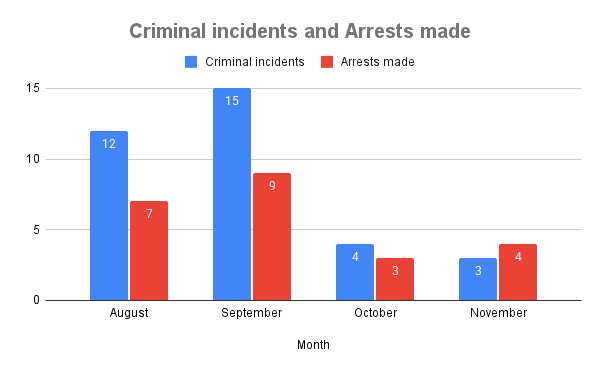 Criminal incidents and Arrests made