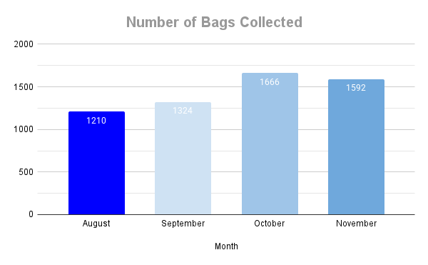 Number of Bags Collected (1)