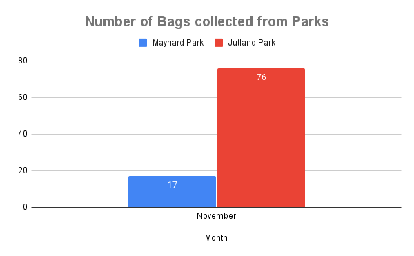 Number of Bags collected from Parks