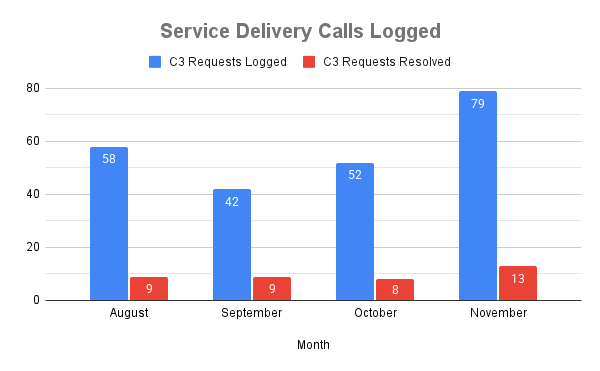 Service Delivery Calls Logged