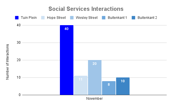 Social Services Interactions