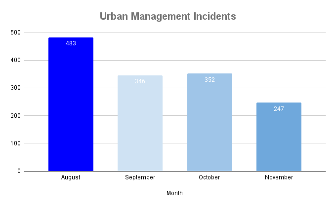 Urban Management Incidents