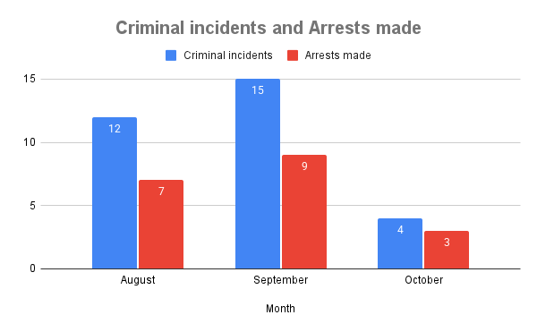 Criminal incidents and Arrests made