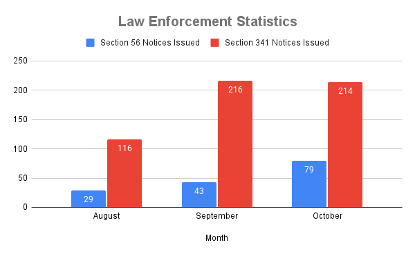 Law Enforcement Statistics