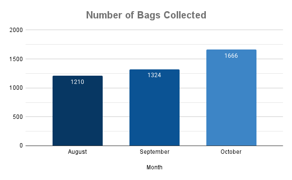 Number of Bags Collected