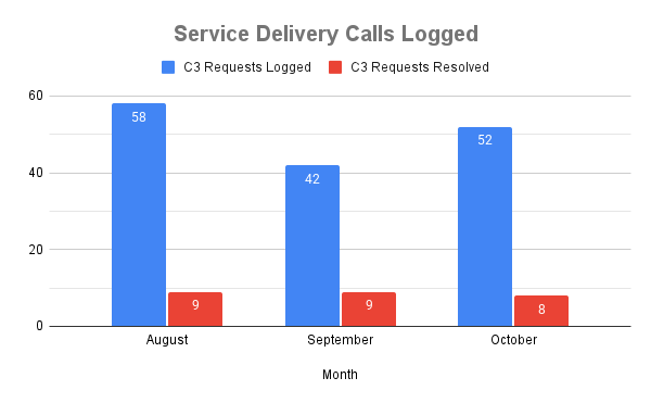 Service Delivery Calls Logged