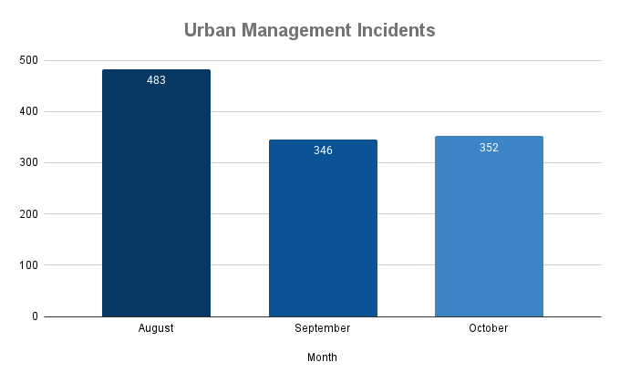 Urban Management Incidents