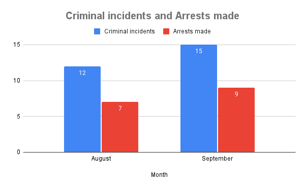 Criminal incidents and Arrests made
