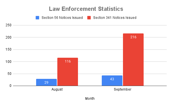 Law Enforcement Statistics 
