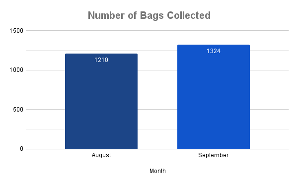 Number of Bags Collected