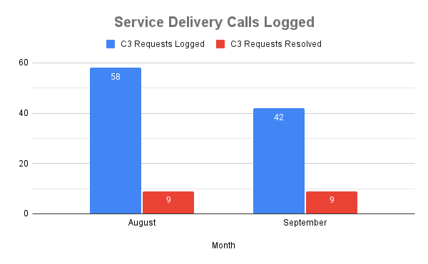 Service Delivery Calls Logged