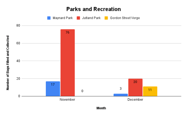 Parks and Recreation