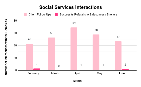 Social Services Interactions-1