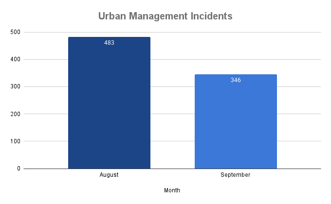 Urban Management Incidents 