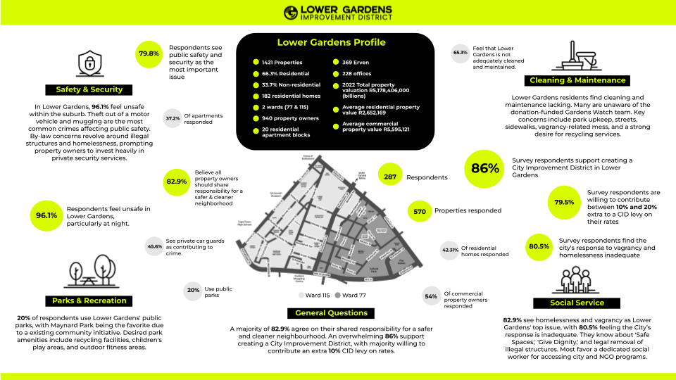 Lower Gardens CID - UMS Infographic